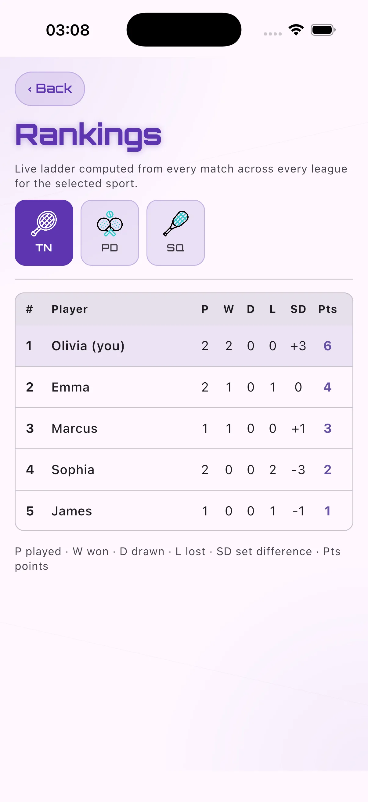 Rankings ladder with sport chips